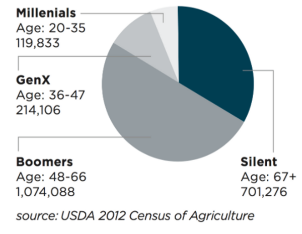 USDA 2020 Census of Agriculture's graph of farmers