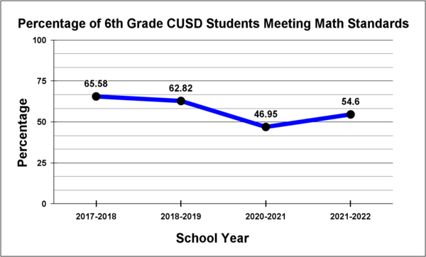 Graph indicating the percentage of 6th grade CUSD students who meet the math standars