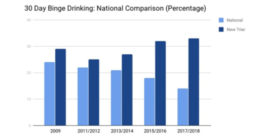 Binge Drinking National Comparision