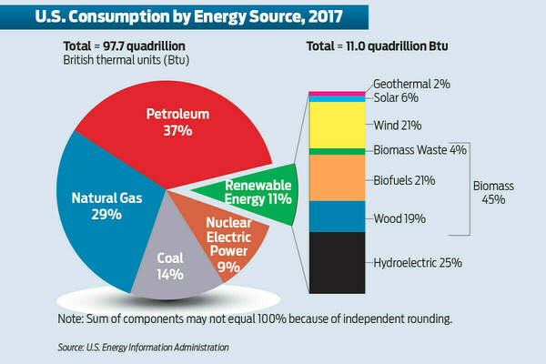 Us Consumption By Energy Source Pie Chart 553
