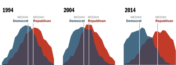 Infographic depicting party affiliations in 1994, 2004 and 2014